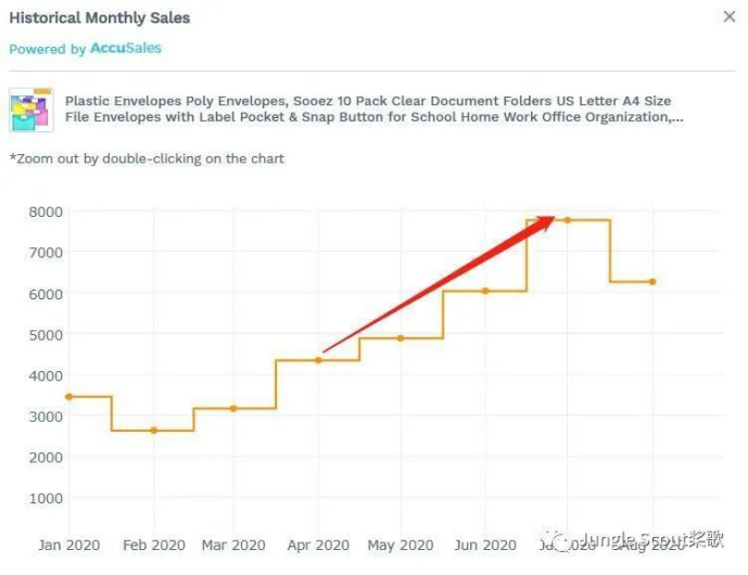 亚马逊月度热销趋势盘点，这些夏季特有产品销量狂飙！