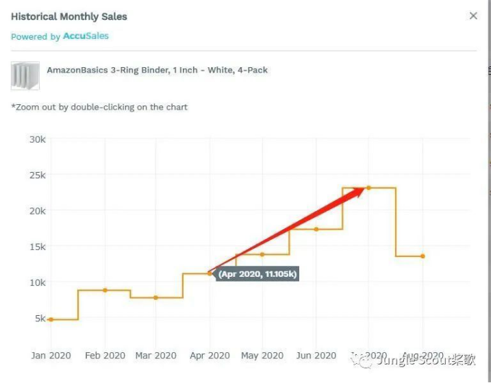 亚马逊月度热销趋势盘点，这些夏季特有产品销量狂飙！
