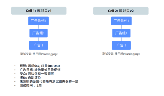 盘点优化Facebook广告成效的7点建议