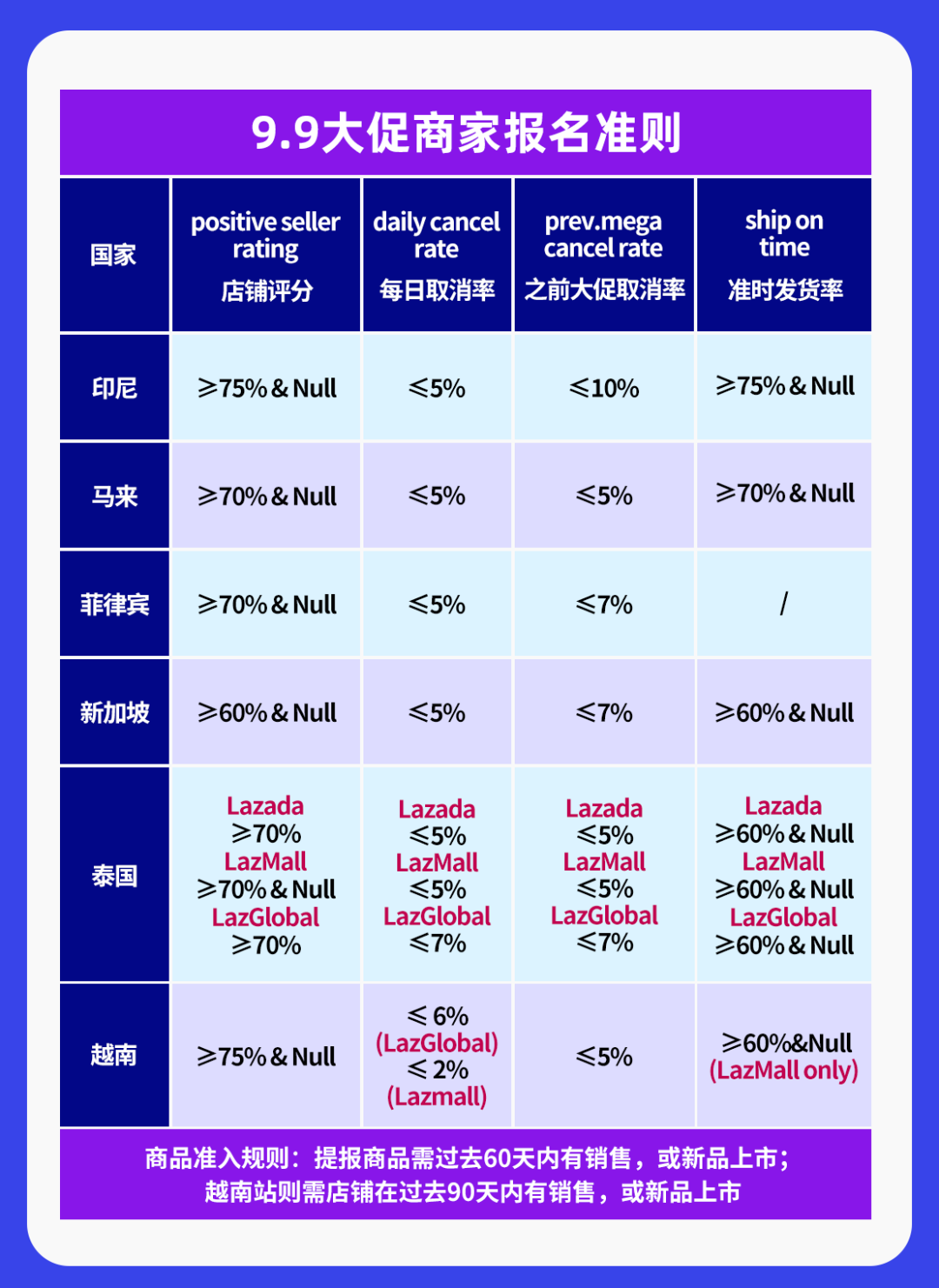 Lazada：9.9掘金時刻開啟！六國大促報名指南、備戰筆記請收好！