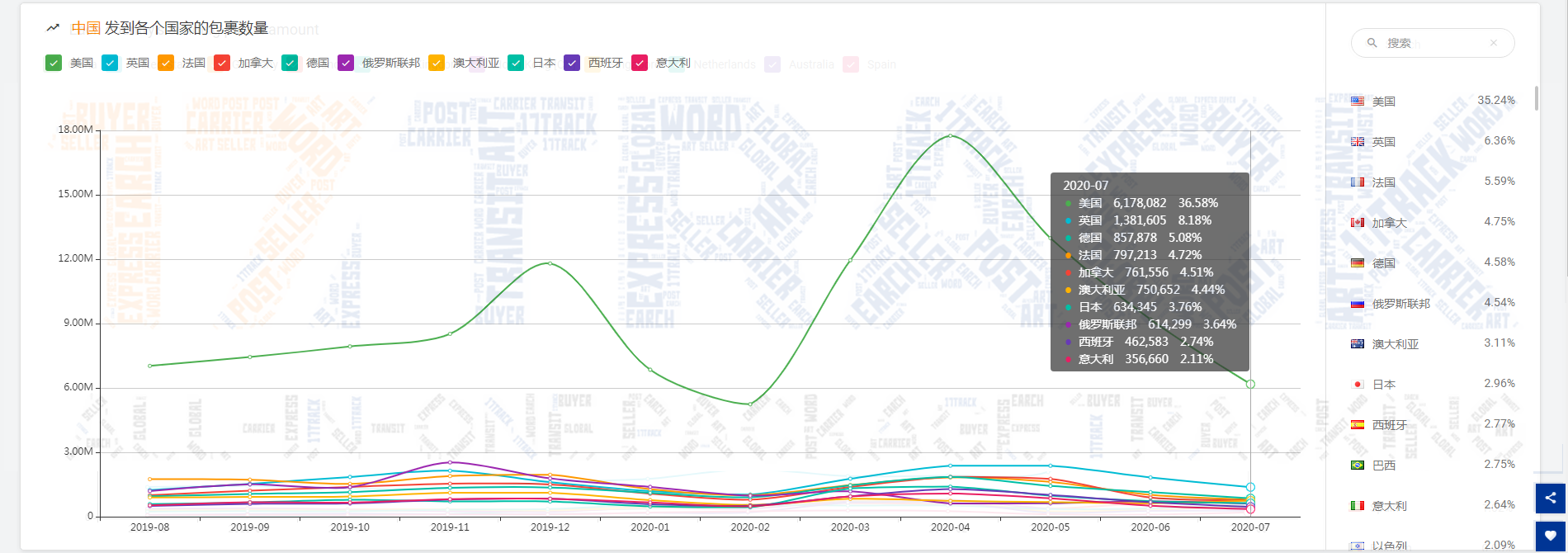 包裹减少900万！降幅为16.12%！连续两个月下降的原因是……