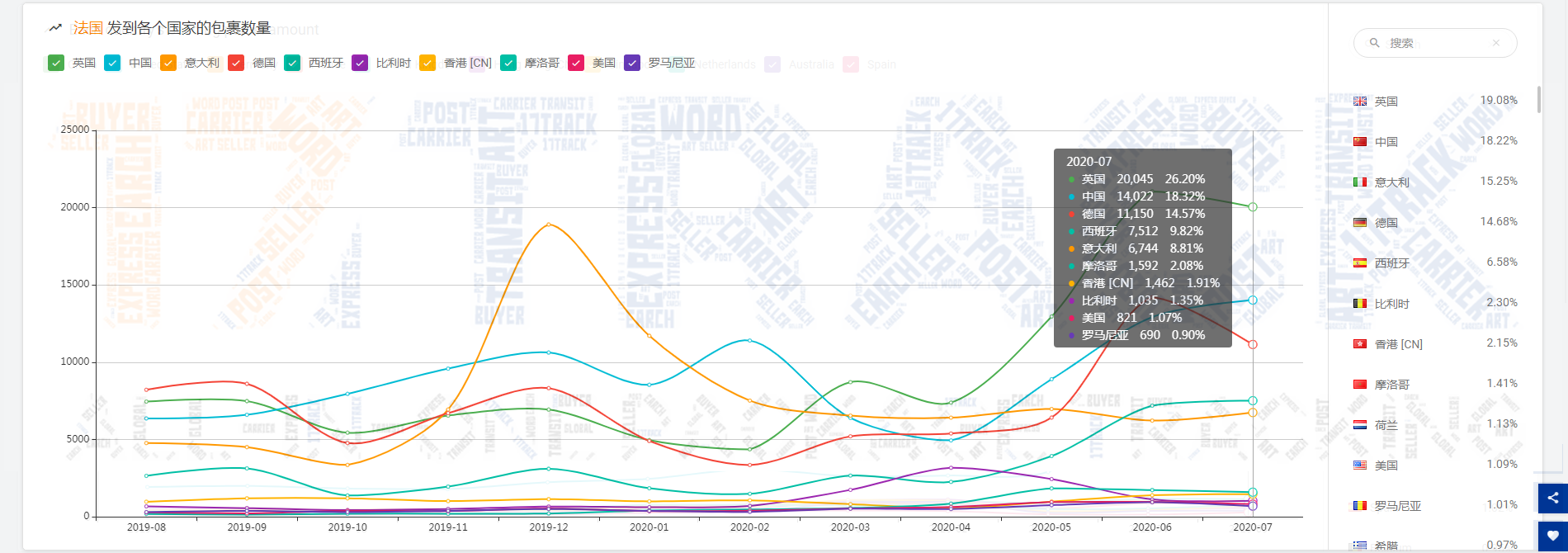 包裹减少900万！降幅为16.12%！连续两个月下降的原因是……