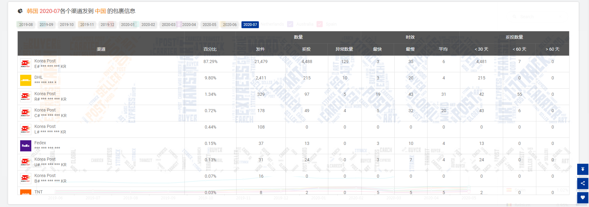 包裹减少900万！降幅为16.12%！连续两个月下降的原因是……