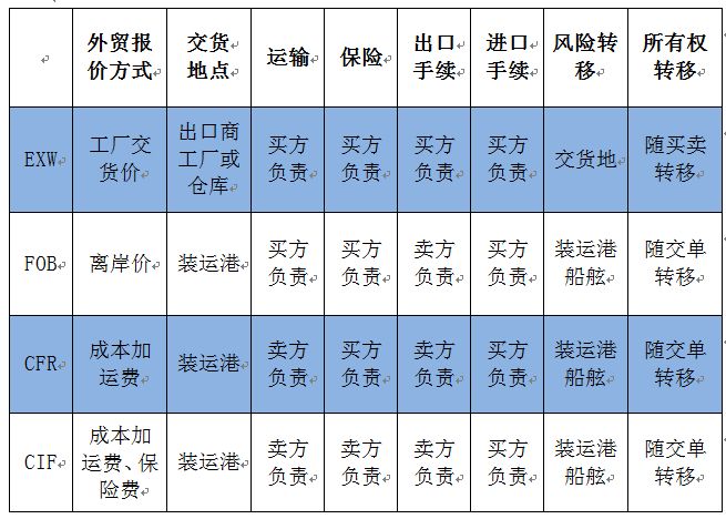 外贸货运常见的成交方式及报关区别