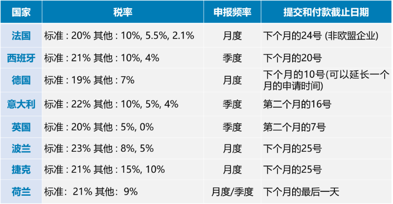 英国脱欧这次来真的！欧洲增值税注册申报何去何从？亚马逊助你一臂之力！