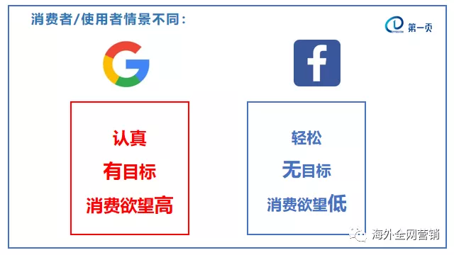 Google广告 VS Facebook广告， 您投谁？！