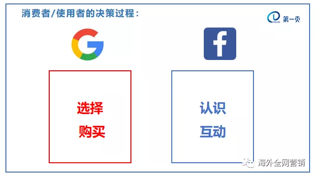 Google广告 VS Facebook广告， 您投谁？！