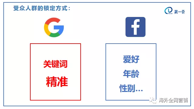 Google广告 VS Facebook广告， 您投谁？！