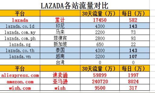 跨境东南亚Lazada和Shopee有什么区别？阿里腾讯重金打造？？