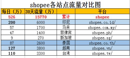 跨境东南亚Lazada和Shopee有什么区别？阿里腾讯重金打造？？