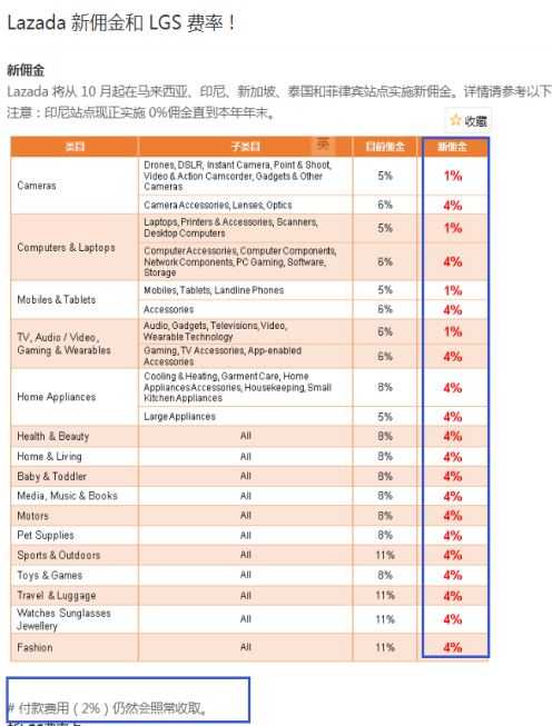 跨境东南亚Lazada和Shopee有什么区别？阿里腾讯重金打造？？