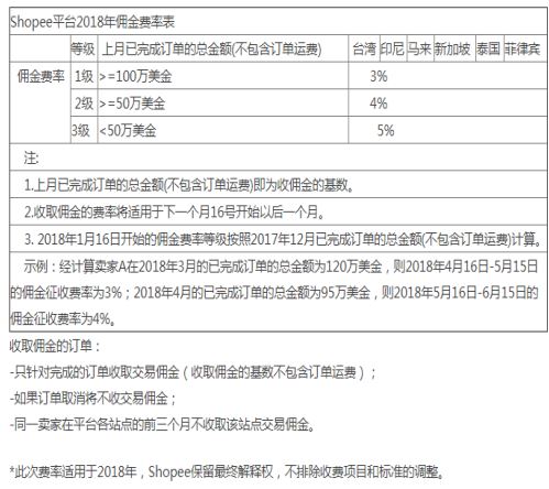 跨境东南亚Lazada和Shopee有什么区别？阿里腾讯重金打造？？