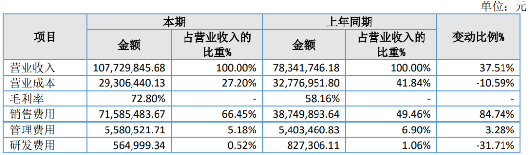 无锡卖家择尚科技：半年营收1个亿，利润33.5万元