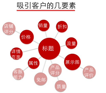 做好这些，还愁你的店铺转化率不高？