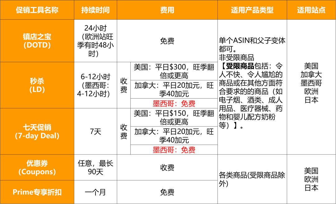 逆袭！今年旺季翻身仗！巧用亚马逊促销工具快速推新品，爆了！