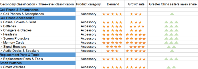 这个类目的中国卖家真的都赚翻了！