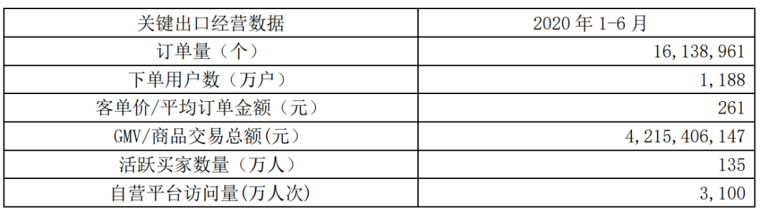 客單價達261元，半年成交訂單1600萬個，通拓科技半年報業(yè)績搶眼