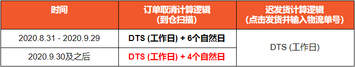 Shopee大件渠道订单未在规定时间内入仓，将被取消