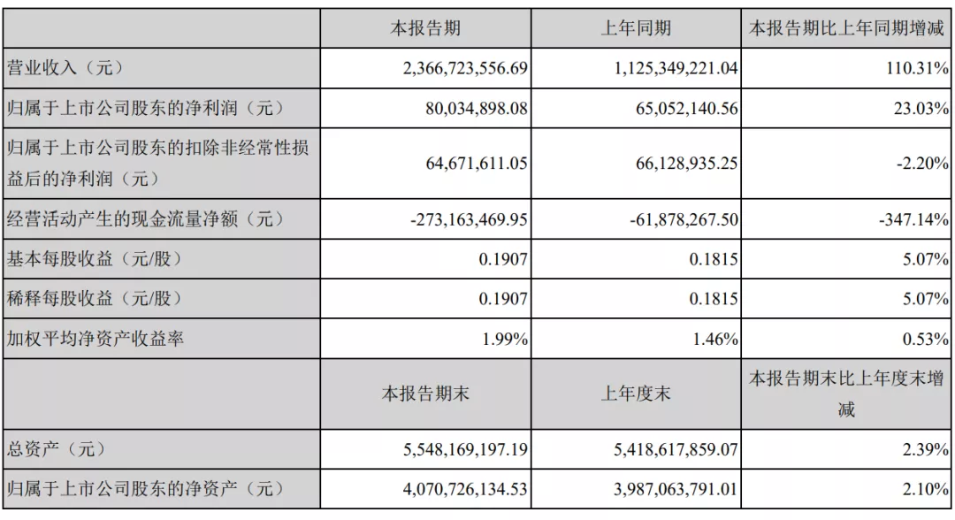 毛利56%，营收22亿，有棵树上半年