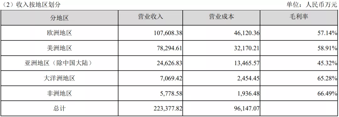 毛利56%，营收22亿，有棵树上半年