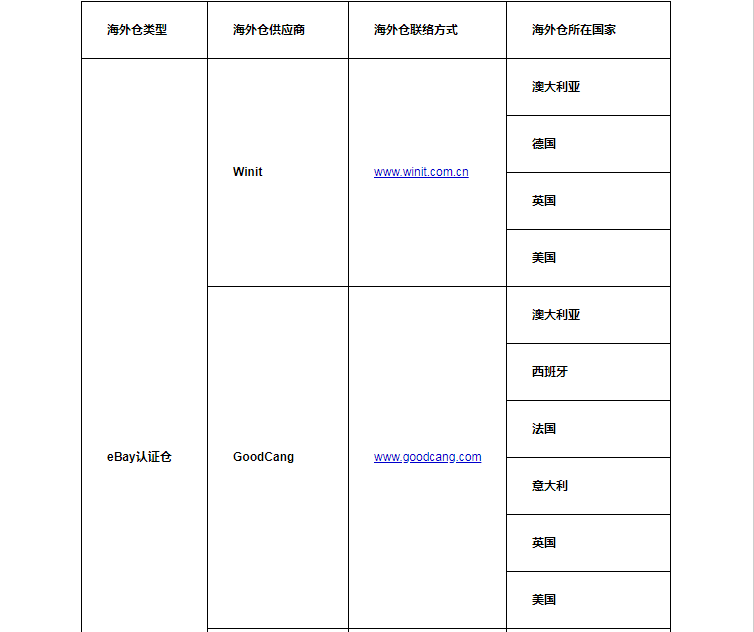 9月1日起,eBay将与10家海外仓储服务商实现数据对接