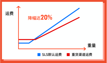 ​Shopee：运费再降58%, 广告金100%返点, 送闪购首页位! 30+子类目激励更新
