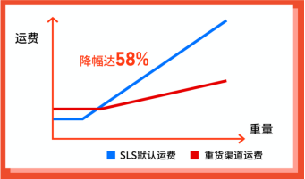 ​Shopee：运费再降58%, 广告金100%返点, 送闪购首页位! 30+子类目激励更新