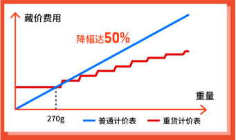 ​Shopee：运费再降58%, 广告金100%返点, 送闪购首页位! 30+子类目激励更新