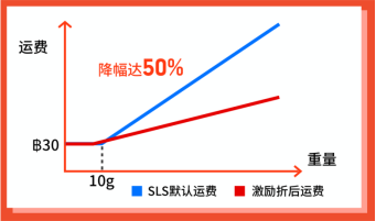 ​Shopee：运费再降58%, 广告金100%返点, 送闪购首页位! 30+子类目激励更新