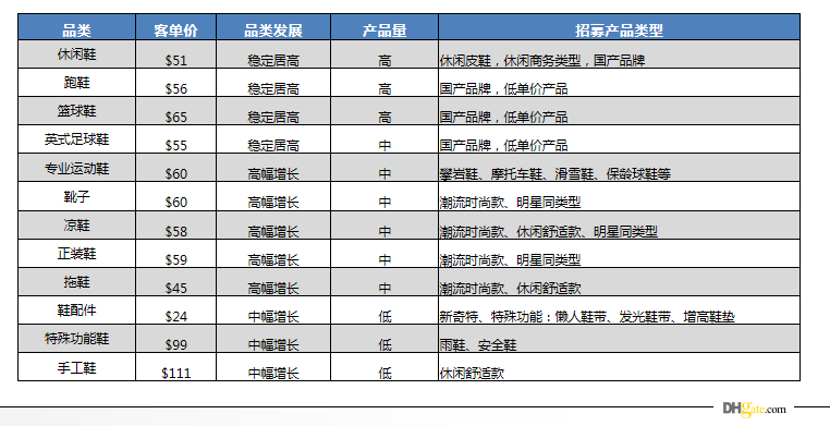 敦煌网鞋行业报告及2020年重招商产品线