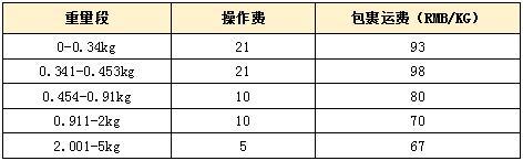 敦煌网：关于美国特惠专线（CNE）上线的通知