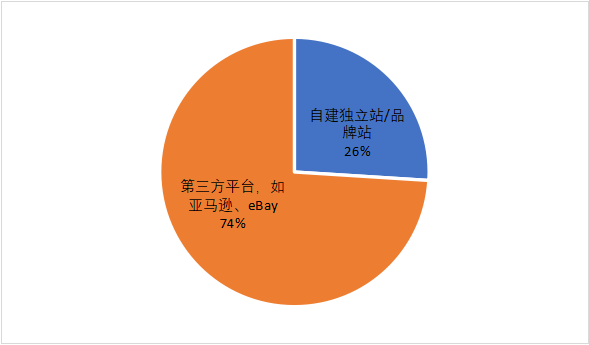 乘风破浪的跨境电商-2020机遇与增长报告