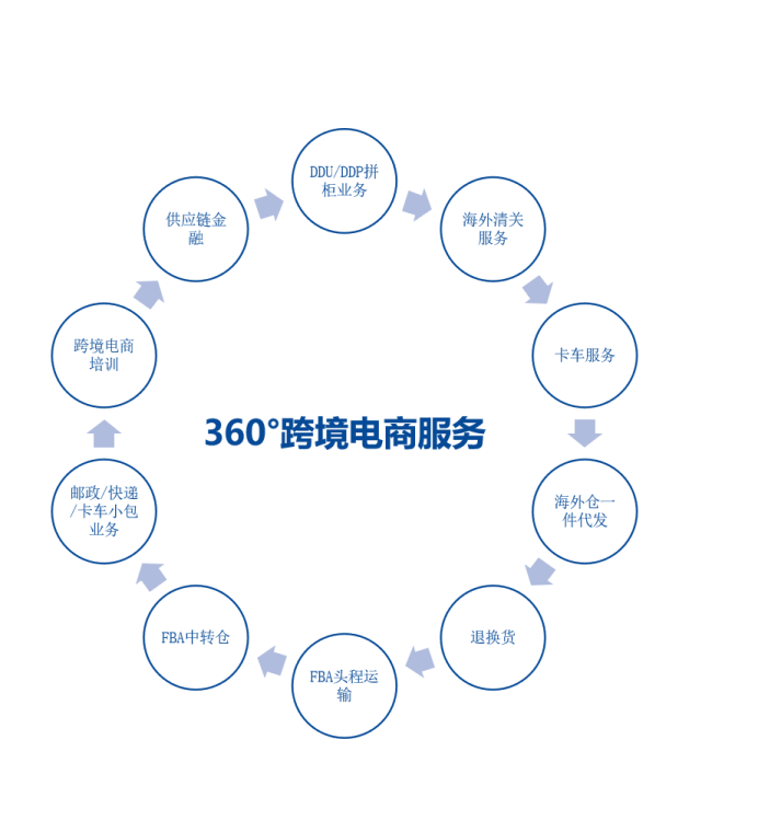 官方认可!文鼎海外仓将与eBay实现数据对接!