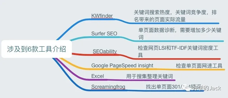 品牌独立站冷启动—谷歌SEO--On Page SEO篇