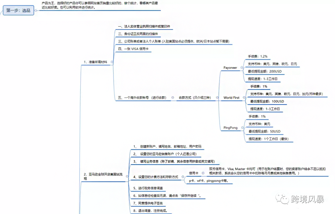 分享43套亚马逊运营各环节思维导图（超级干货）