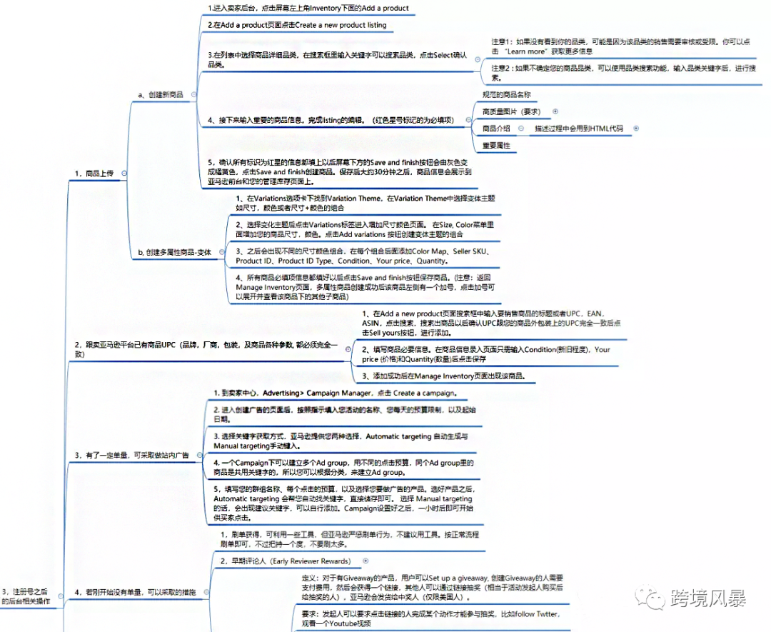 分享43套亚马逊运营各环节思维导图（超级干货）