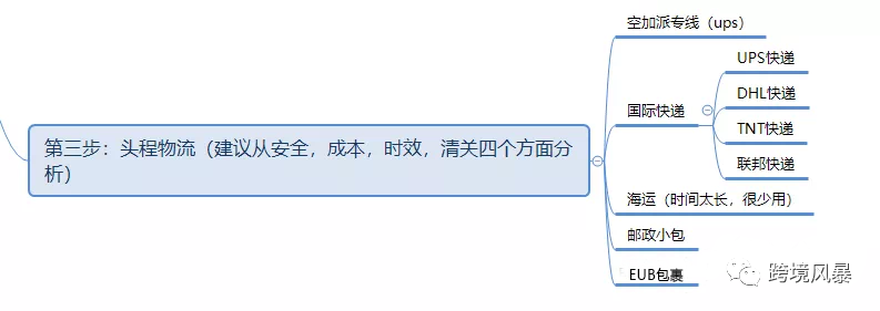 分享43套亚马逊运营各环节思维导图（超级干货）