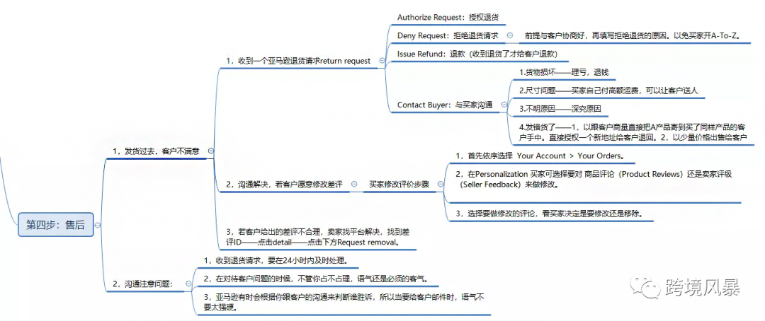 分享43套亚马逊运营各环节思维导图（超级干货）