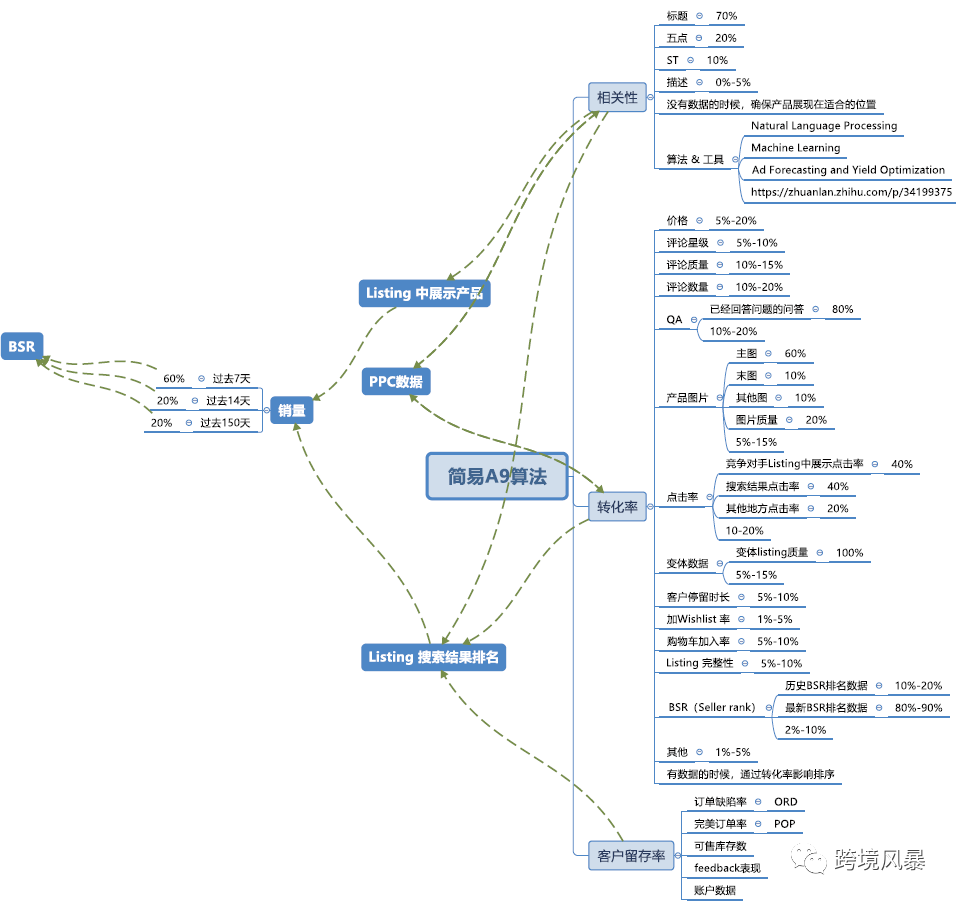 分享43套亚马逊运营各环节思维导图（超级干货）