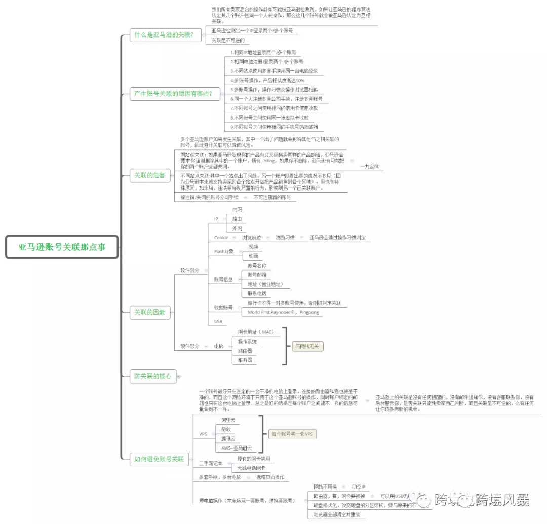分享43套亚马逊运营各环节思维导图（超级干货）