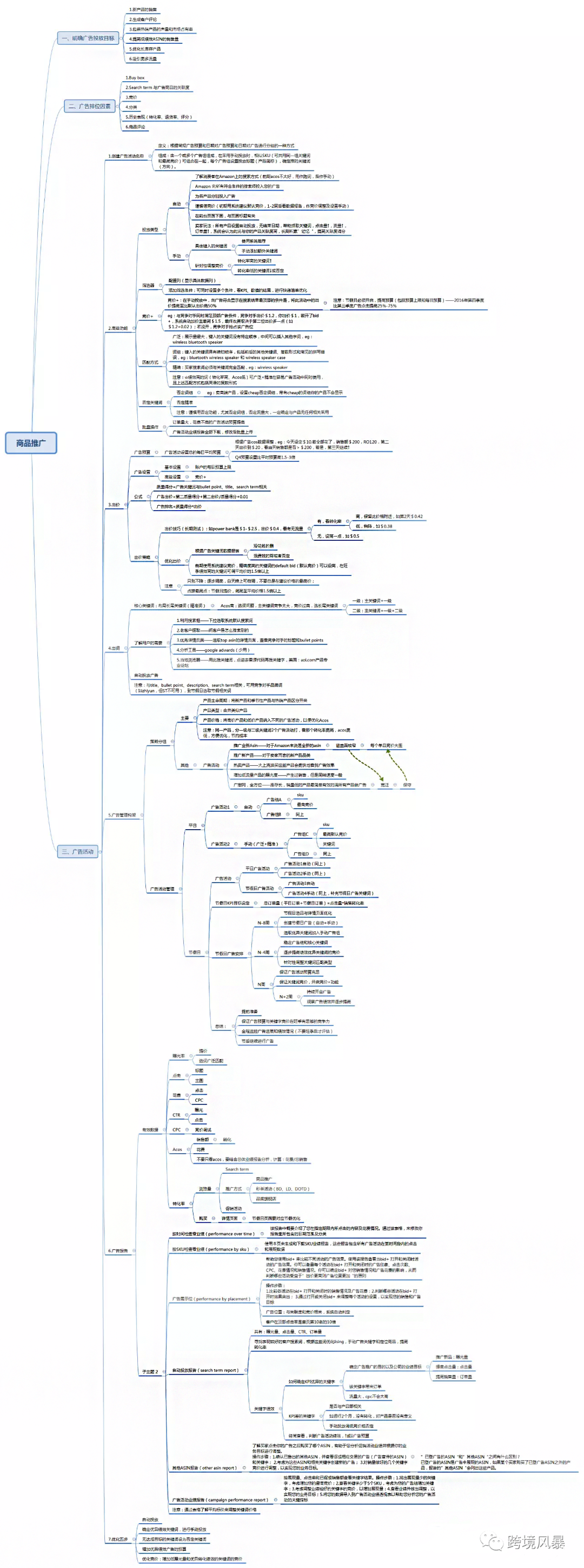 分享43套亚马逊运营各环节思维导图（超级干货）