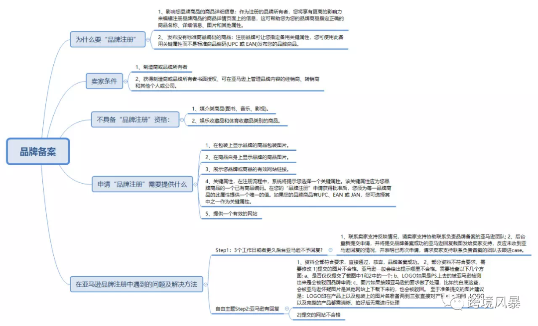 分享43套亚马逊运营各环节思维导图（超级干货）