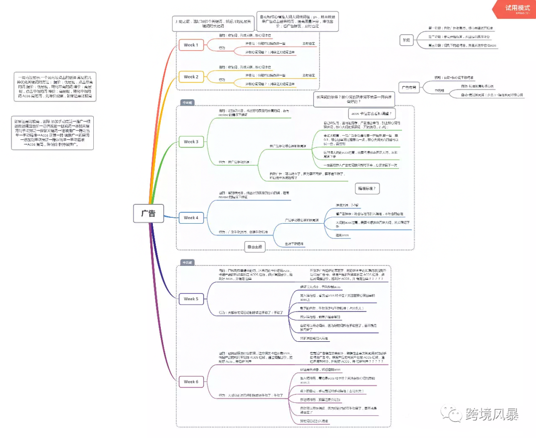 分享43套亚马逊运营各环节思维导图（超级干货）