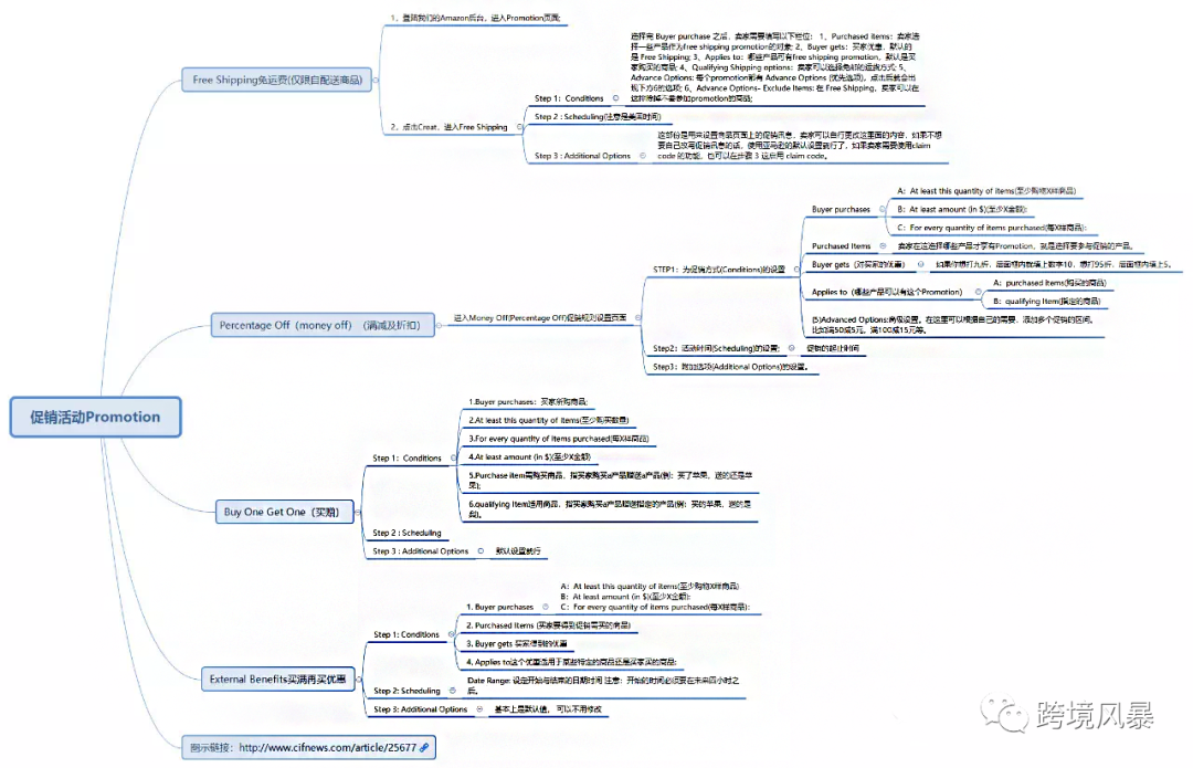 分享43套亚马逊运营各环节思维导图（超级干货）
