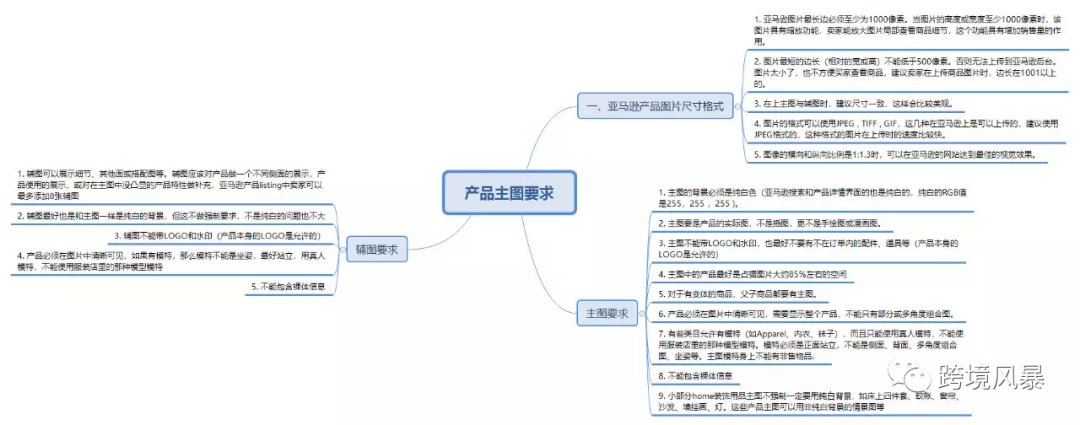分享43套亚马逊运营各环节思维导图（超级干货）