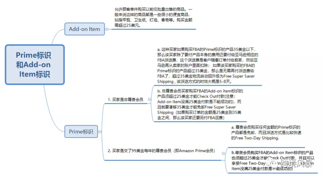 分享43套亚马逊运营各环节思维导图（超级干货）