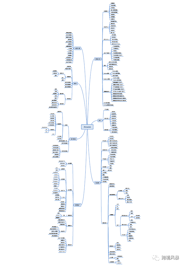分享43套亚马逊运营各环节思维导图（超级干货）