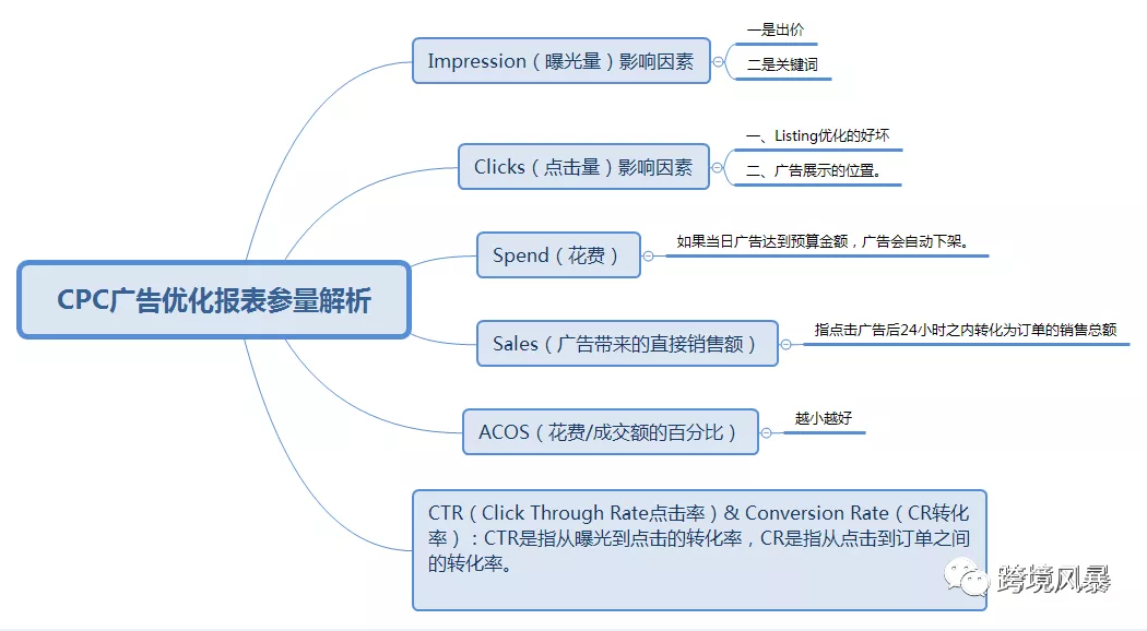 分享43套亚马逊运营各环节思维导图（超级干货）