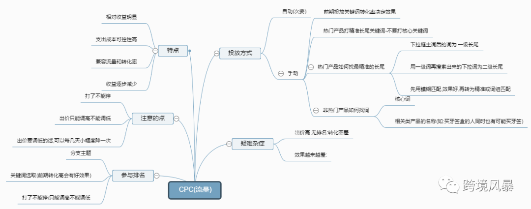 分享43套亚马逊运营各环节思维导图（超级干货）