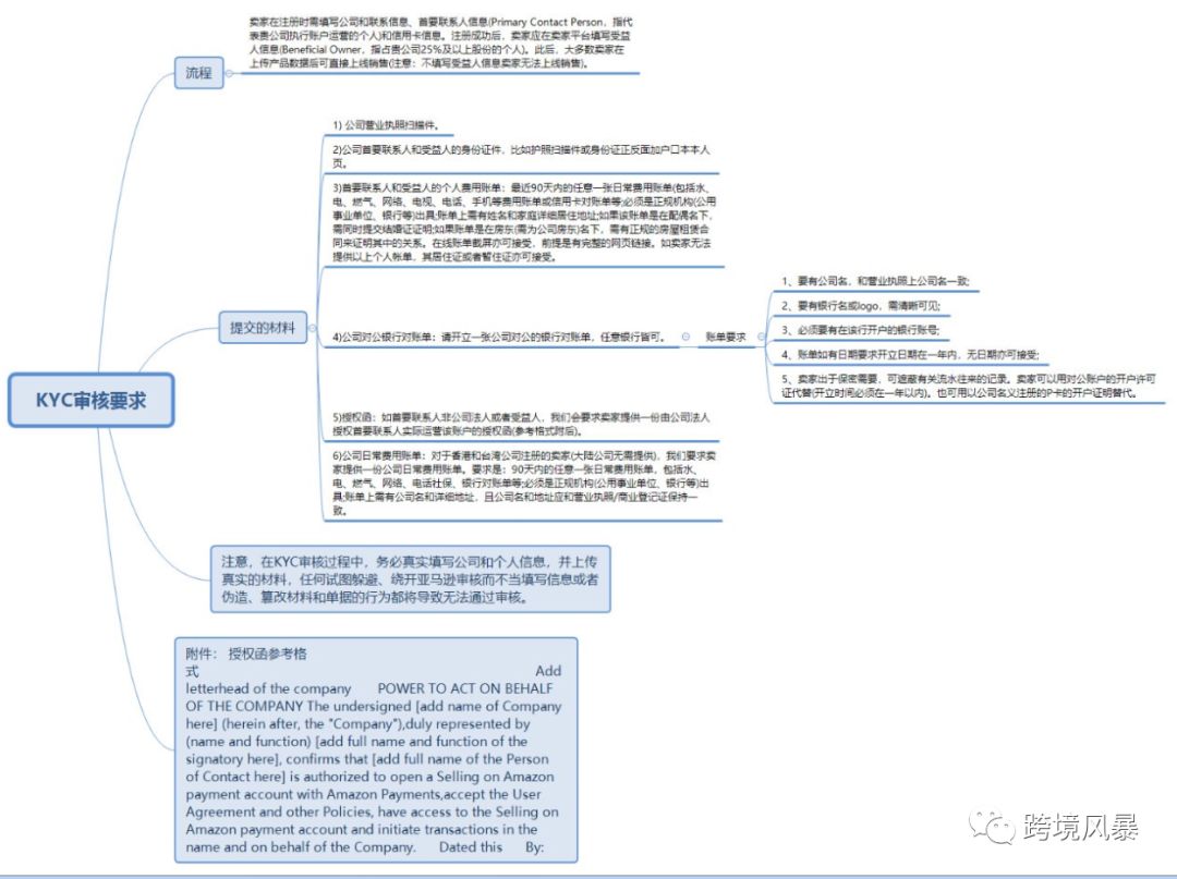 分享43套亚马逊运营各环节思维导图（超级干货）